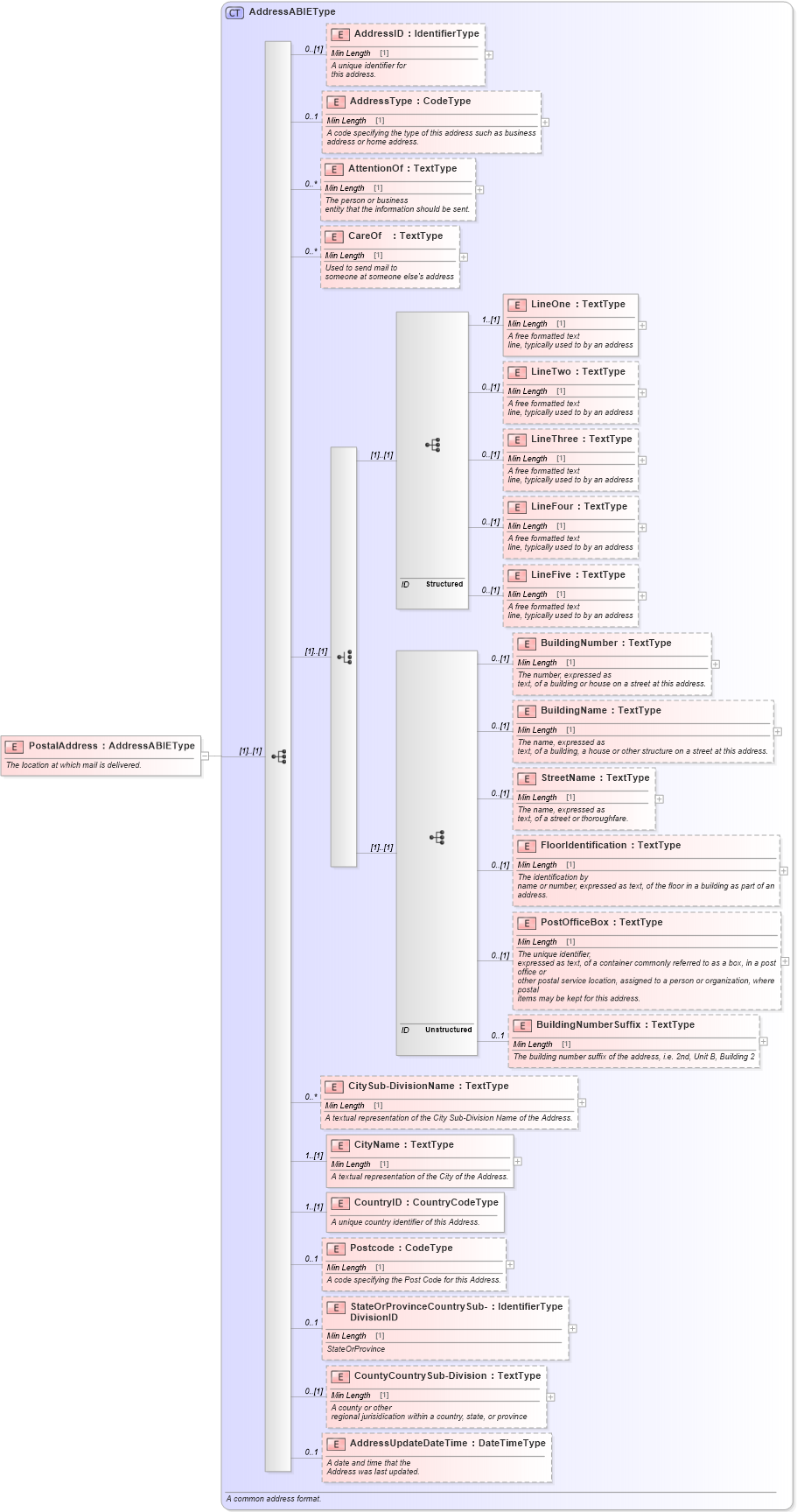 XSD Diagram of PostalAddress in schema components_xsd (Standards for Technology in Automotive Retail)