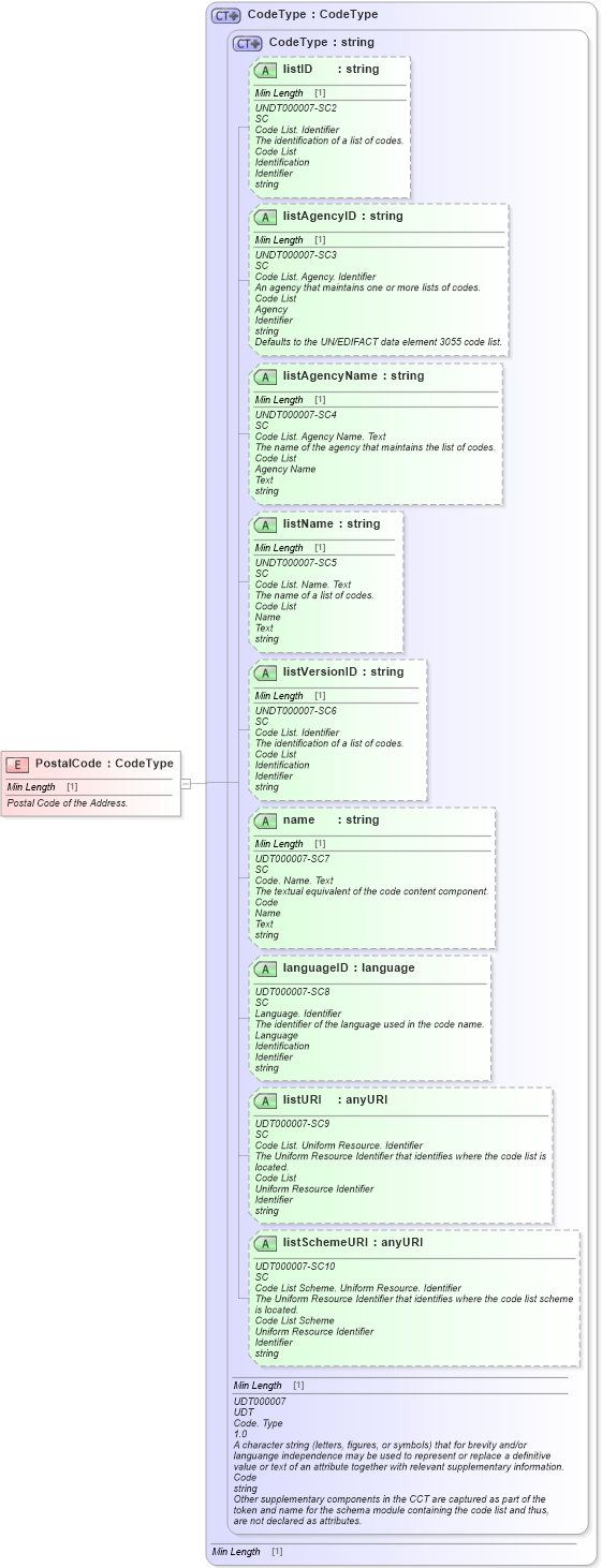 XSD Diagram of PostalCode in schema fields_xsd1 (Standards for Technology in Automotive Retail)