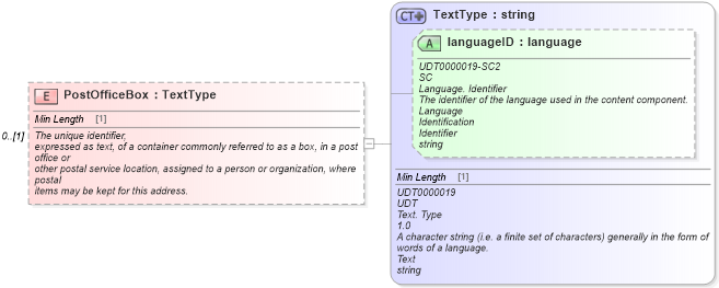 XSD Diagram of PostOfficeBox in schema components_xsd (Standards for Technology in Automotive Retail)