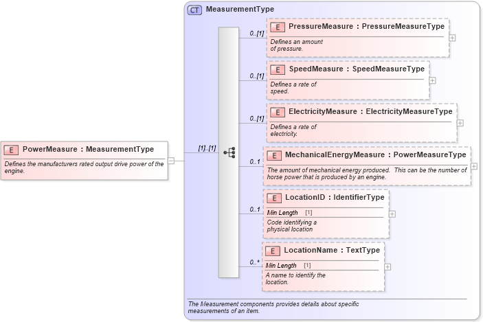 XSD Diagram of PowerMeasure in schema components_xsd (Standards for Technology in Automotive Retail)