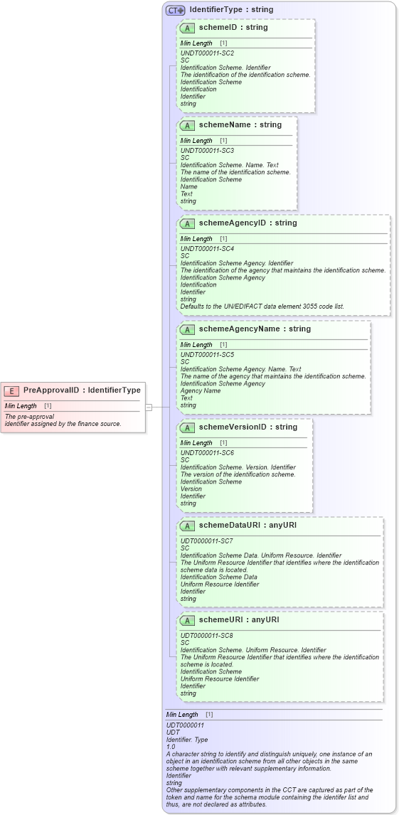 XSD Diagram of PreApprovalID in schema fields_xsd (Standards for Technology in Automotive Retail)