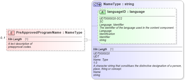 XSD Diagram of PreApprovedProgramName in schema components_xsd (Standards for Technology in Automotive Retail)
