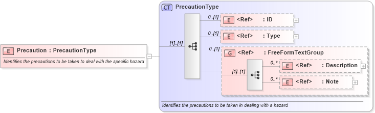 XSD Diagram of Precaution in schema components_xsd1 (Standards for Technology in Automotive Retail)