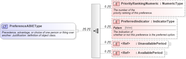 XSD Diagram of PreferenceABIEType in schema components_xsd (Standards for Technology in Automotive Retail)