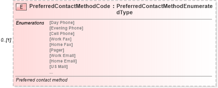 XSD Diagram of PreferredContactMethodCode in schema deprecatedcomponents_xsd (Standards for Technology in Automotive Retail)