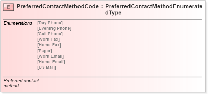 XSD Diagram of PreferredContactMethodCode in schema fields_xsd (Standards for Technology in Automotive Retail)