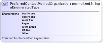 XSD Diagram of PreferredContactMethodOrganizationEnumeratedType in schema codelists_xsd (Standards for Technology in Automotive Retail)