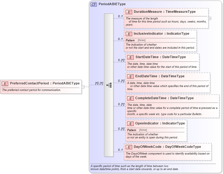 XSD Diagram of PreferredContactPeriod in schema components_xsd (Standards for Technology in Automotive Retail)