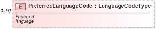 XSD Diagram of PreferredLanguageCode in schema components_xsd (Standards for Technology in Automotive Retail)