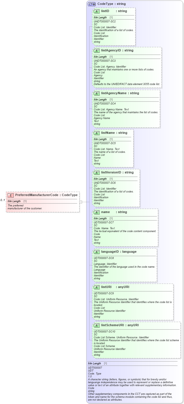 XSD Diagram of PreferredManufacturerCode in schema saleslead_xsd (Standards for Technology in Automotive Retail)