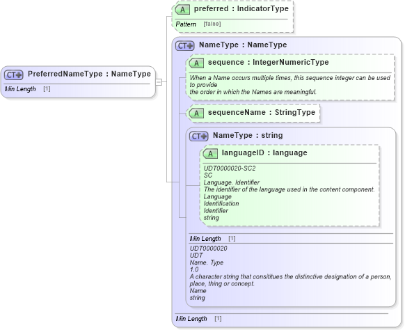XSD Diagram of PreferredNameType in schema components_xsd1 (Standards for Technology in Automotive Retail)