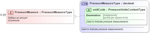 XSD Diagram of PressureMeasure in schema components_xsd (Standards for Technology in Automotive Retail)