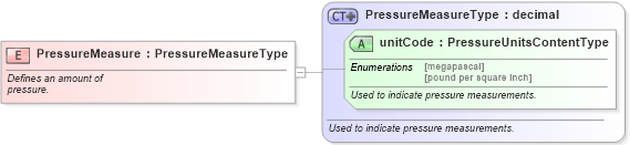 XSD Diagram of PressureMeasure in schema fields_xsd (Standards for Technology in Automotive Retail)