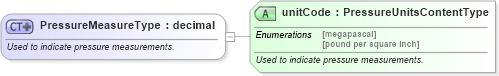 XSD Diagram of PressureMeasureType in schema qualifieddatatypes_xsd (Standards for Technology in Automotive Retail)