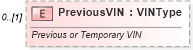 XSD Diagram of PreviousVIN in schema deprecatedcomponents_xsd (Standards for Technology in Automotive Retail)