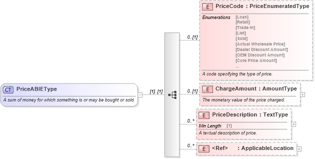 XSD Diagram of PriceABIEType in schema components_xsd (Standards for Technology in Automotive Retail)