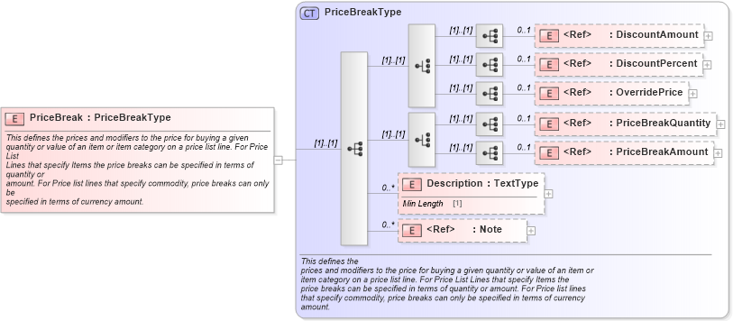 XSD Diagram of PriceBreak in schema components_xsd (Standards for Technology in Automotive Retail)