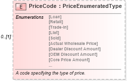 XSD Diagram of PriceCode in schema components_xsd (Standards for Technology in Automotive Retail)
