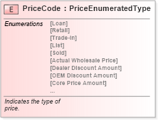 XSD Diagram of PriceCode in schema fields_xsd (Standards for Technology in Automotive Retail)