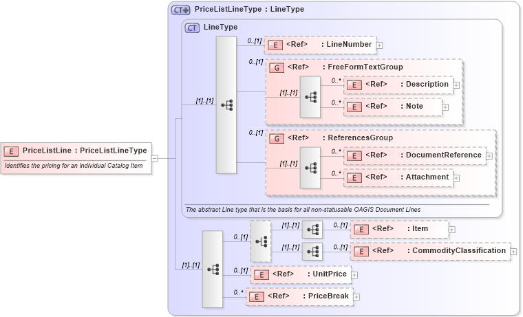 XSD Diagram of PriceListLine in schema pricelist_xsd (Standards for Technology in Automotive Retail)