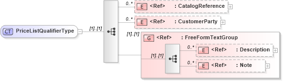 XSD Diagram of PriceListQualifierType in schema pricelist_xsd (Standards for Technology in Automotive Retail)