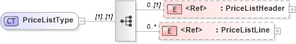 XSD Diagram of PriceListType in schema pricelist_xsd (Standards for Technology in Automotive Retail)