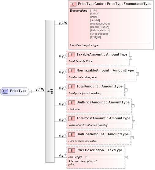 XSD Diagram of PriceType in schema components_xsd (Standards for Technology in Automotive Retail)