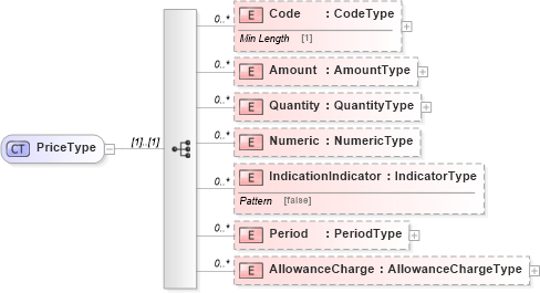 XSD Diagram of PriceType in schema reusableaggregatecorecomponent_xsd (Standards for Technology in Automotive Retail)