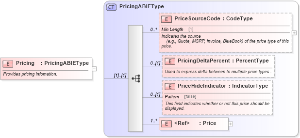 XSD Diagram of Pricing in schema components_xsd (Standards for Technology in Automotive Retail)