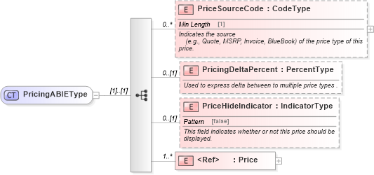 XSD Diagram of PricingABIEType in schema components_xsd (Standards for Technology in Automotive Retail)