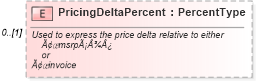 XSD Diagram of PricingDeltaPercent in schema components_xsd (Standards for Technology in Automotive Retail)