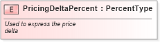 XSD Diagram of PricingDeltaPercent in schema fields_xsd (Standards for Technology in Automotive Retail)