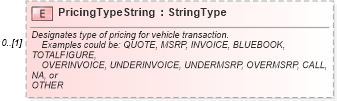 XSD Diagram of PricingTypeString in schema components_xsd (Standards for Technology in Automotive Retail)
