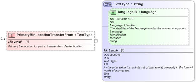 XSD Diagram of PrimaryBinLocationTransferFrom in schema components_xsd (Standards for Technology in Automotive Retail)