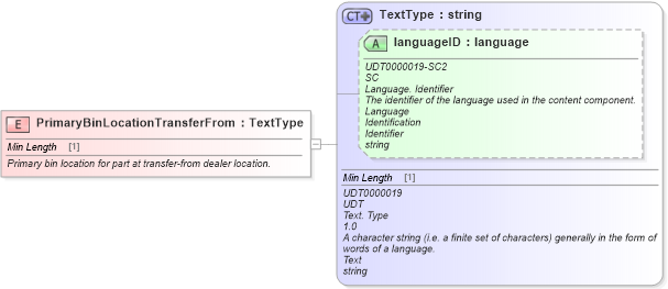 XSD Diagram of PrimaryBinLocationTransferFrom in schema fields_xsd (Standards for Technology in Automotive Retail)