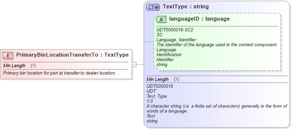 XSD Diagram of PrimaryBinLocationTransferTo in schema fields_xsd (Standards for Technology in Automotive Retail)