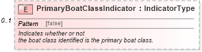 XSD Diagram of PrimaryBoatClassIndicator in schema components_xsd (Standards for Technology in Automotive Retail)