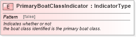 XSD Diagram of PrimaryBoatClassIndicator in schema fields_xsd (Standards for Technology in Automotive Retail)