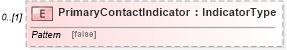 XSD Diagram of PrimaryContactIndicator in schema reusableaggregatecorecomponent_xsd (Standards for Technology in Automotive Retail)