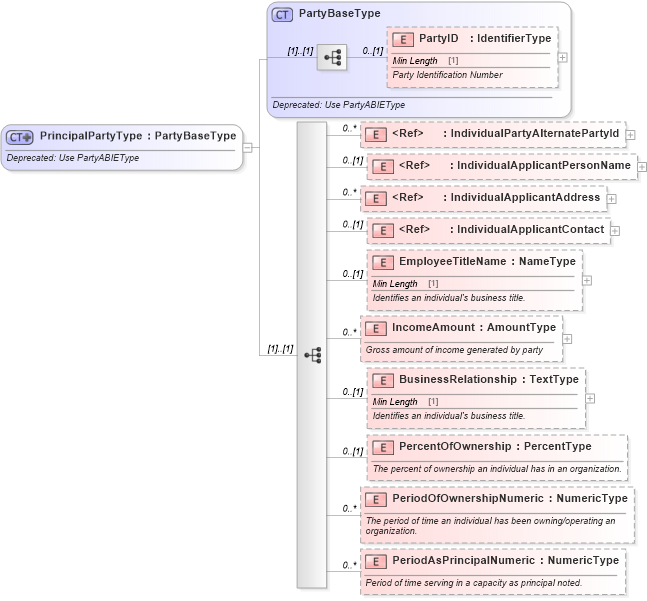 XSD Diagram of PrincipalPartyType in schema deprecatedcomponents_xsd (Standards for Technology in Automotive Retail)