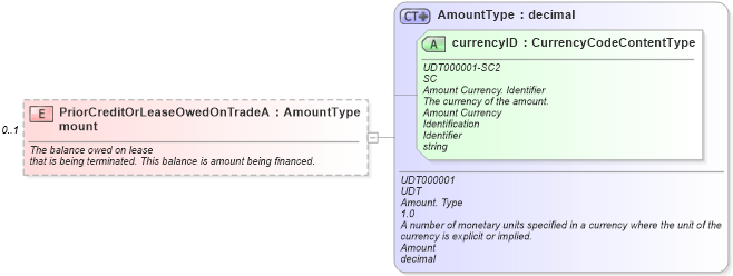 XSD Diagram of PriorCreditOrLeaseOwedOnTradeAmount in schema components_xsd (Standards for Technology in Automotive Retail)