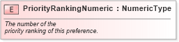 XSD Diagram of PriorityRankingNumeric in schema fields_xsd (Standards for Technology in Automotive Retail)