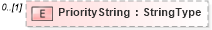 XSD Diagram of PriorityString in schema partsorder_xsd (Standards for Technology in Automotive Retail)