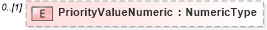 XSD Diagram of PriorityValueNumeric in schema reusableaggregatebusinessinformationentity_xsd (Standards for Technology in Automotive Retail)
