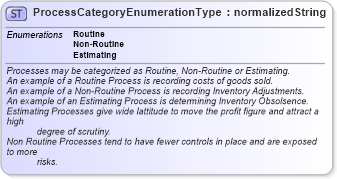 XSD Diagram of ProcessCategoryEnumerationType in schema codelists_xsd1 (Standards for Technology in Automotive Retail)