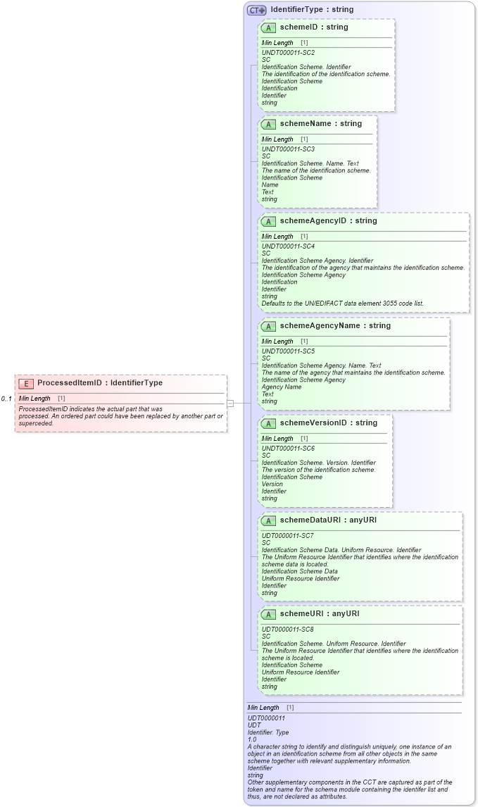 XSD Diagram of ProcessedItemID in schema components_xsd (Standards for Technology in Automotive Retail)