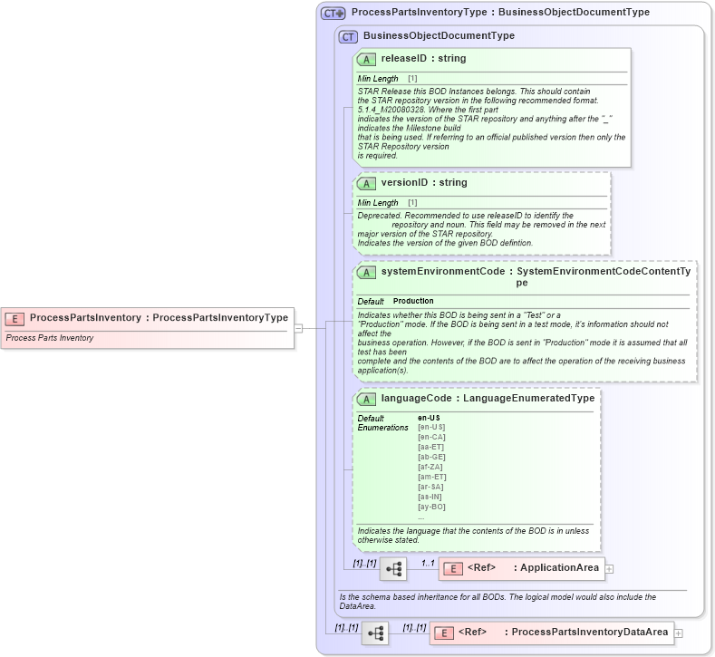 XSD Diagram of ProcessPartsInventory in schema processpartsinventory_xsd (Standards for Technology in Automotive Retail)