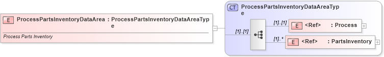 XSD Diagram of ProcessPartsInventoryDataArea in schema processpartsinventory_xsd (Standards for Technology in Automotive Retail)