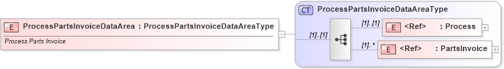 XSD Diagram of ProcessPartsInvoiceDataArea in schema processpartsinvoice_xsd (Standards for Technology in Automotive Retail)