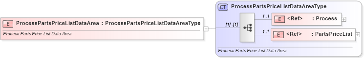 XSD Diagram of ProcessPartsPriceListDataArea in schema processpartspricelist_xsd (Standards for Technology in Automotive Retail)